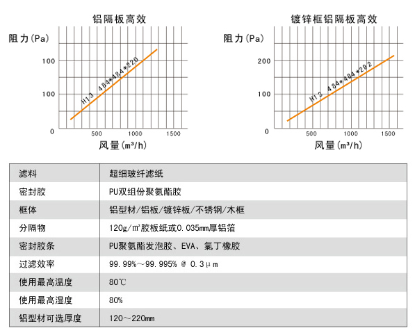 鋁隔板高效空氣過濾器高效風(fēng)量、阻力、運(yùn)行環(huán)境。