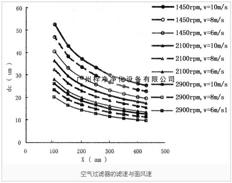 空氣過濾器的濾速與面風(fēng)速圖解