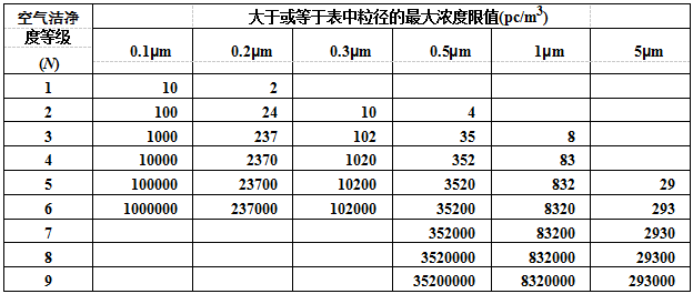 空氣潔凈度等級規(guī)定