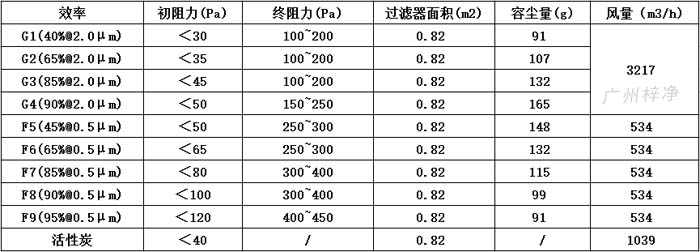 可拆式初效過(guò)濾器595*595*46尺寸風(fēng)量、容塵量、過(guò)濾面積。