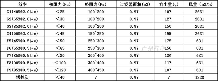 普通雙面保護(hù)網(wǎng)初效過(guò)濾器595*595*46尺寸風(fēng)量、容塵量、過(guò)濾面積。