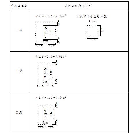 不同級(jí)別手術(shù)室集中布置的送風(fēng)天花最小面積