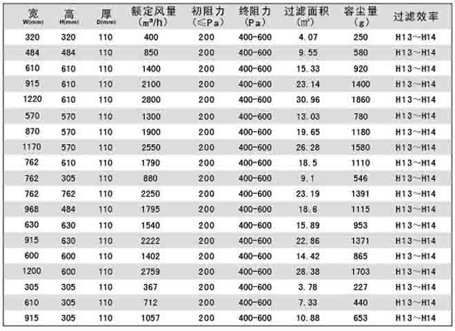 刀架式無隔板高效過濾器標準規(guī)格尺寸及技術(shù)參數(shù)刀架式無隔板高效過濾器標準規(guī)格尺寸及技術(shù)參數(shù)